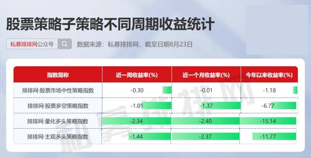 期货及衍生品策略奋起直追，债券策略年内依旧领先 | 排排网指数