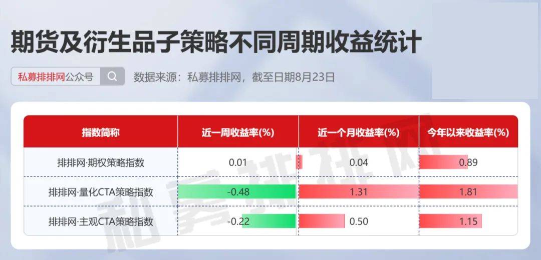 期货及衍生品策略奋起直追，债券策略年内依旧领先 | 排排网指数