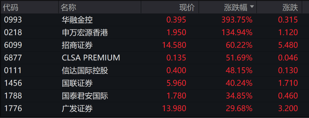 节后首日港股气势如虹，恒生科技收涨8.53%，富时A50期货大涨7.5%，券商、地产、互联网继续暴涨
