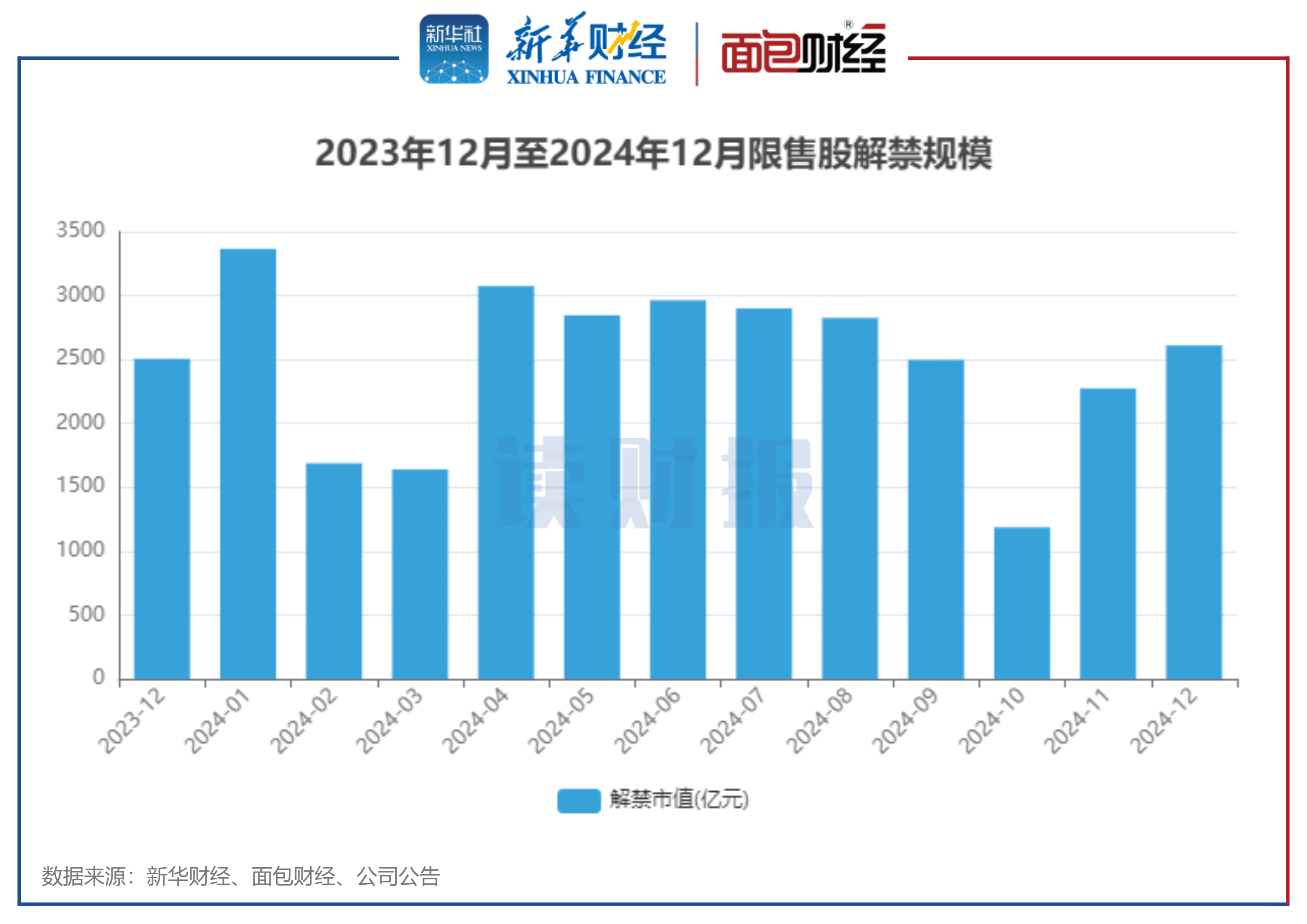 【读财报】A股12月逾2600亿元解禁 中信建投、永安期货解禁规模居前