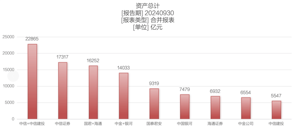6600亿券商航母，“中信+中信建投”？
