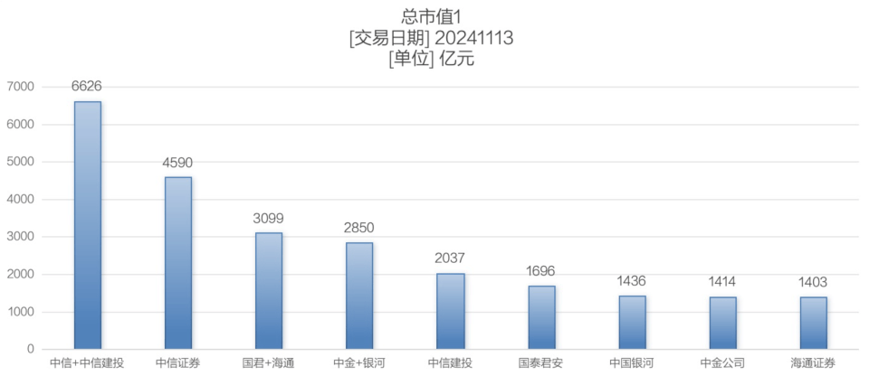 6600亿券商航母，“中信+中信建投”？