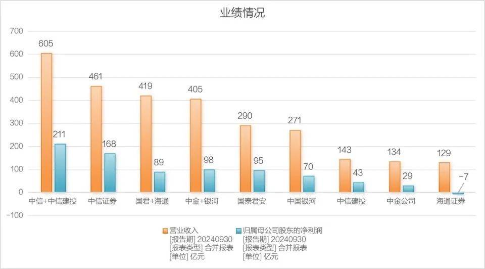 6600亿券商航母，“中信+中信建投”？