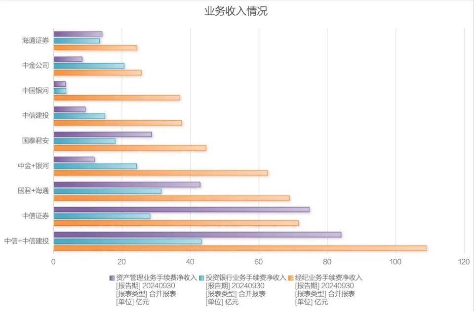 6600亿券商航母，“中信+中信建投”？