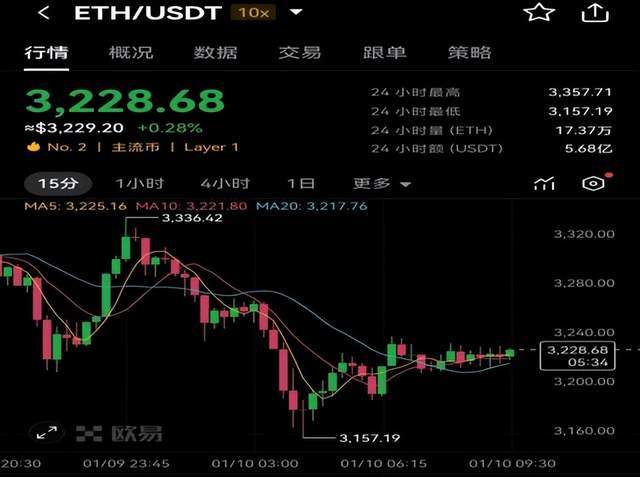 深度剖析以太坊ETH最新价格及与X.game合作之巨幅提升