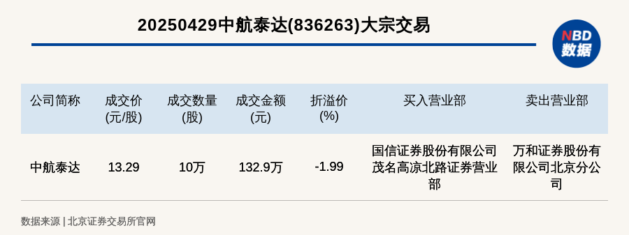 北交所上市公司中航泰达大宗交易折价1.99%，成交金额132.9万元