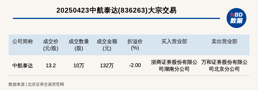 北交所上市公司中航泰达大宗交易折价2%，成交金额132万元