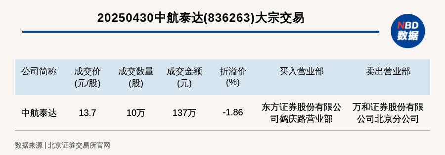 北交所上市公司中航泰达大宗交易折价1.86%，成交金额137万元