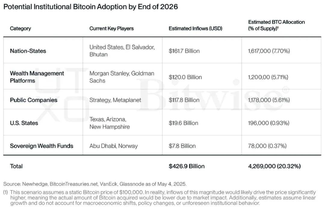靠比特币致富太简单？2026年机构将持有超过420万BTC！