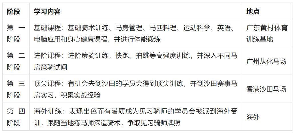体育生稳定职业新赛道：香港赛马会赛事见习学员招聘！