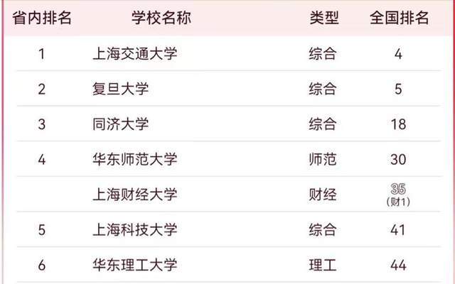 上海市2025年大学排名：12所高校进全国百强，华东师范大学排第4