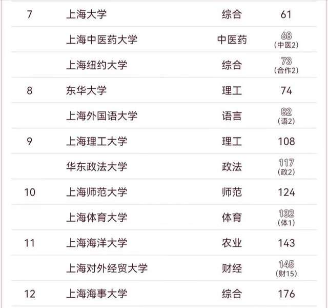 上海市2025年大学排名：12所高校进全国百强，华东师范大学排第4