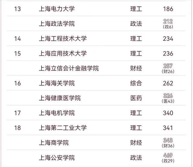 上海市2025年大学排名：12所高校进全国百强，华东师范大学排第4