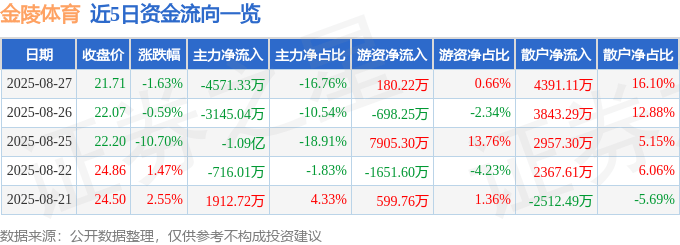 股票行情快报:金陵体育(300651)8月27日主力资金净卖出4571.33万元