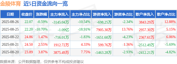 股票行情快报:金陵体育(300651)8月26日主力资金净卖出3145.04万元