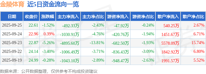 股票行情快报:金陵体育(300651)9月25日主力资金净卖出492.33万元