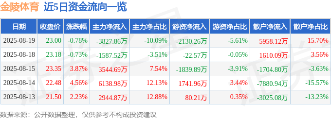 股票行情快报:金陵体育(300651)8月19日主力资金净卖出3827.86万元