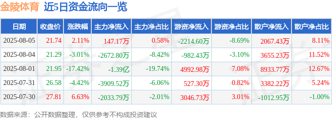 股票行情快报:金陵体育(300651)8月5日主力资金净买入147.17万元