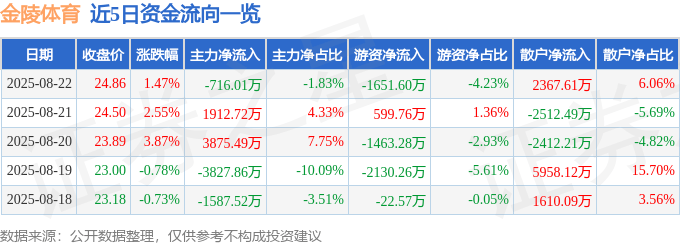 股票行情快报:金陵体育(300651)8月22日主力资金净卖出716.01万元