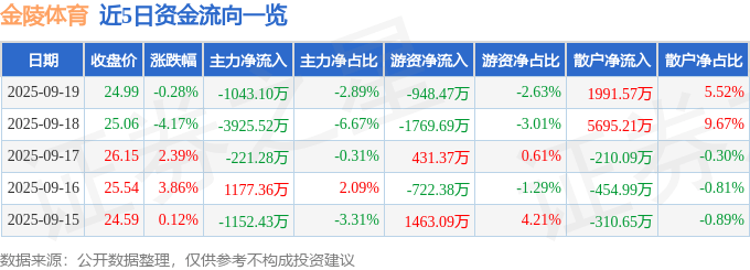 股票行情快报:金陵体育(300651)9月19日主力资金净卖出1043.10万元