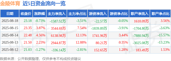 股票行情快报:金陵体育(300651)8月18日主力资金净卖出1587.52万元