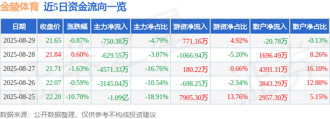 股票行情快报:金陵体育(300651)8月29日主力资金净卖出750.38万元