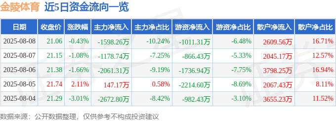 股票行情快报:金陵体育(300651)8月8日主力资金净卖出1598.26万元