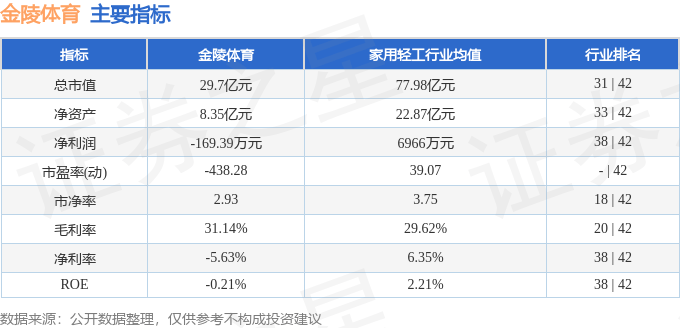 股票行情快报:金陵体育(300651)8月12日主力资金净卖出336.14万元