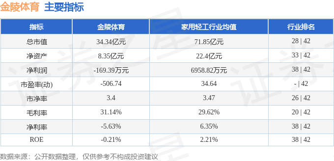 股票行情快报:金陵体育(300651)7月17日主力资金净卖出108.34万元