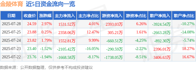 股票行情快报:金陵体育(300651)7月28日主力资金净买入1531.52万元
