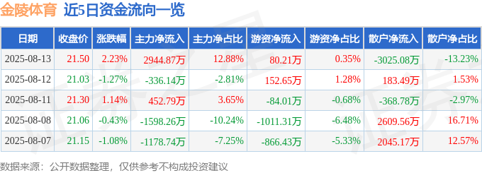 股票行情快报:金陵体育(300651)8月13日主力资金净买入2944.87万元