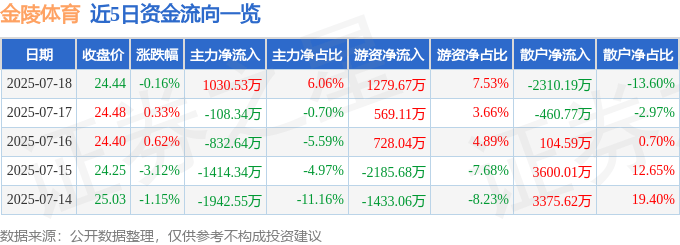 股票行情快报:金陵体育(300651)7月18日主力资金净买入1030.53万元