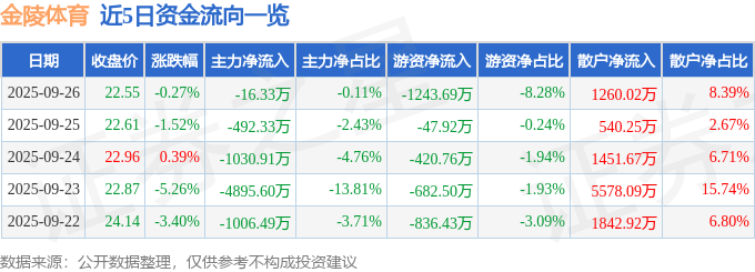 股票行情快报:金陵体育(300651)9月26日主力资金净卖出16.33万元