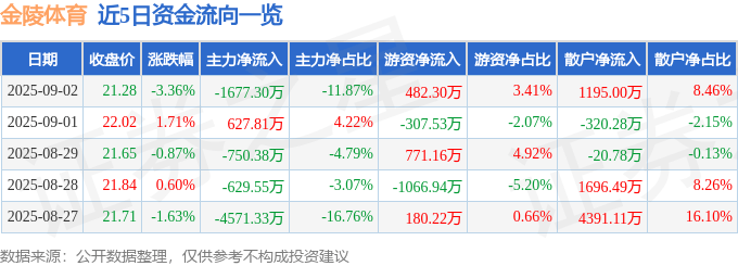 股票行情快报:金陵体育(300651)9月2日主力资金净卖出1677.30万元