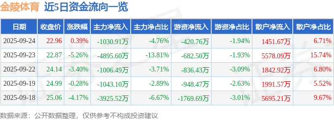 股票行情快报:金陵体育(300651)9月24日主力资金净卖出1030.91万元