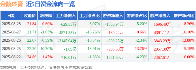 股票行情快报:金陵体育(300651)8月28日主力资金净卖出629.55万元