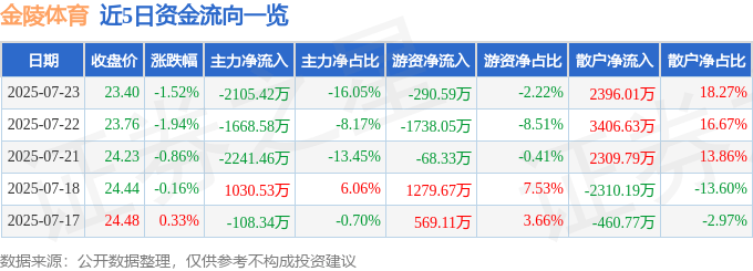 股票行情快报:金陵体育(300651)7月23日主力资金净卖出2105.42万元