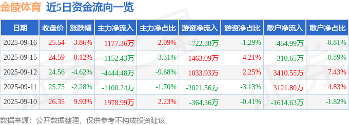 股票行情快报:金陵体育(300651)9月16日主力资金净买入1177.36万元
