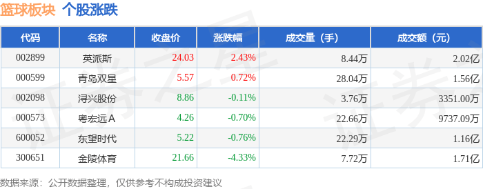篮球板块10月14日跌0.12%,金陵体育领跌,主力资金净流出5641.78万元
