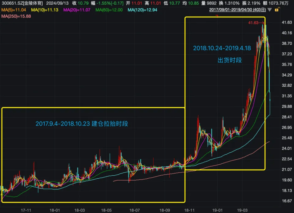 男子操纵“金陵体育”股票获利8334万被罚没1.67亿元!不服处罚起诉证监会,二审判了