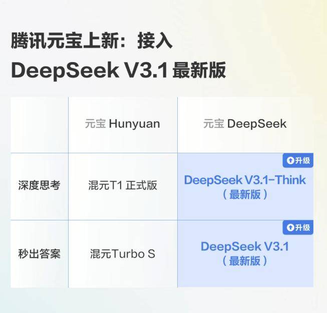 腾讯元宝接入 DeepSeek V3.1 最新版，电脑 / 网页版可体验