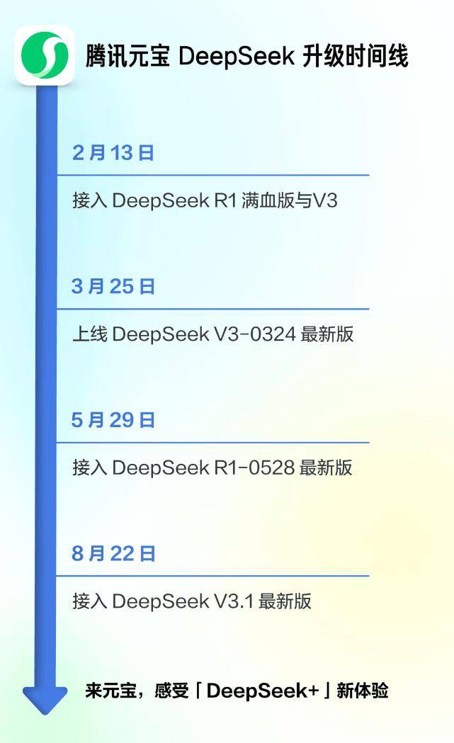 腾讯元宝接入 DeepSeek V3.1 最新版，电脑 / 网页版可体验