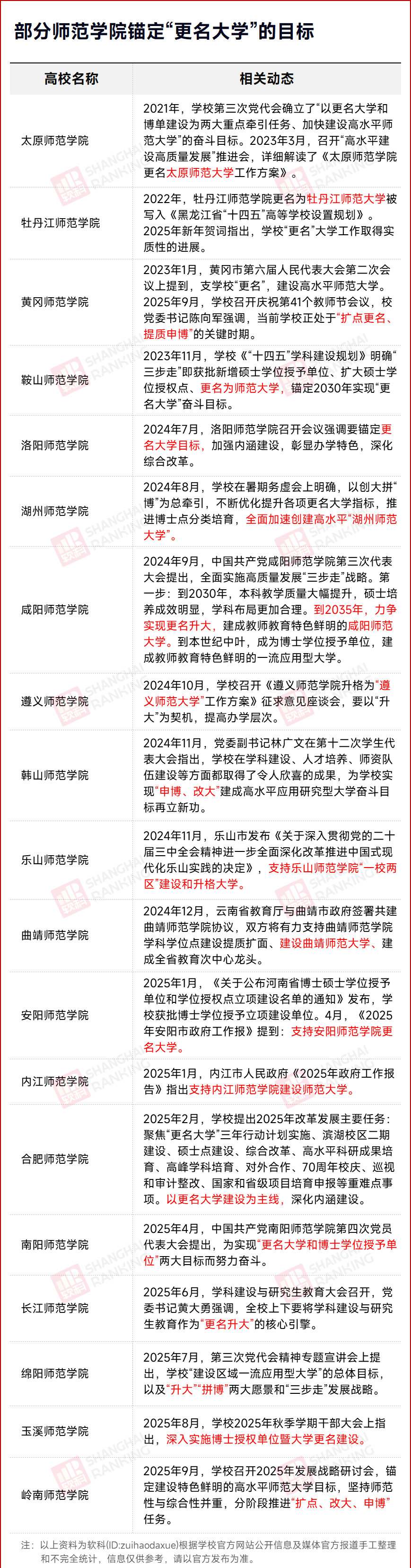 申硕成功!师范学院,更名大学