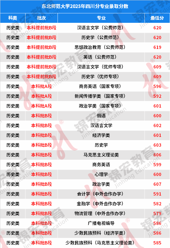 最高630!东北师范大学2025年四川专业录取分数公布!