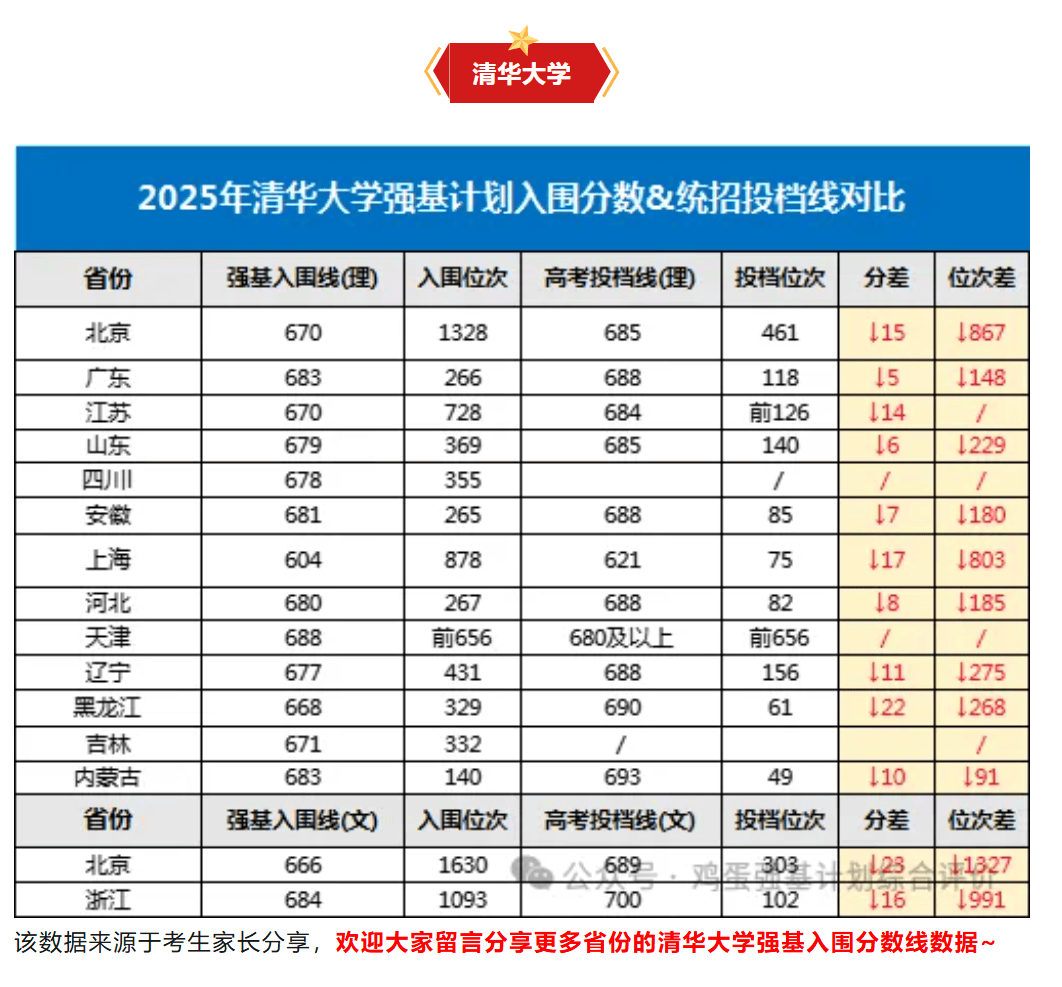 高考多少分可以报强基?通过强基上985需要多少分?