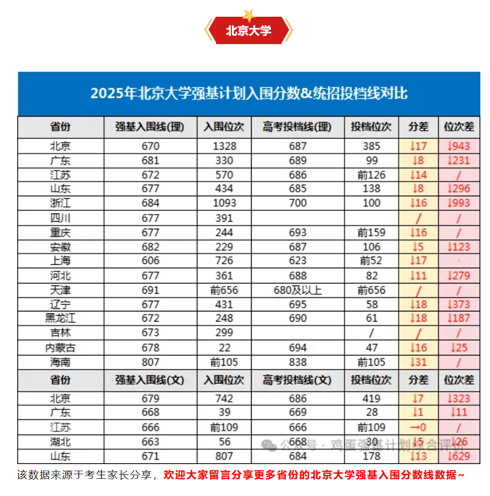 高考多少分可以报强基?通过强基上985需要多少分?