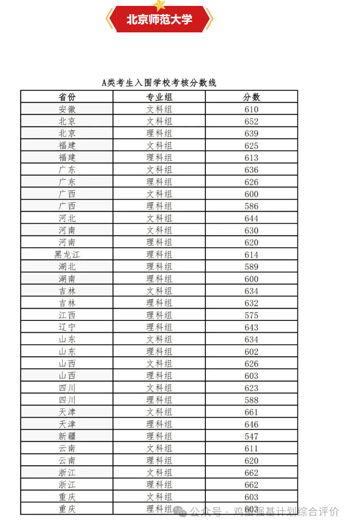 高考多少分可以报强基?通过强基上985需要多少分?