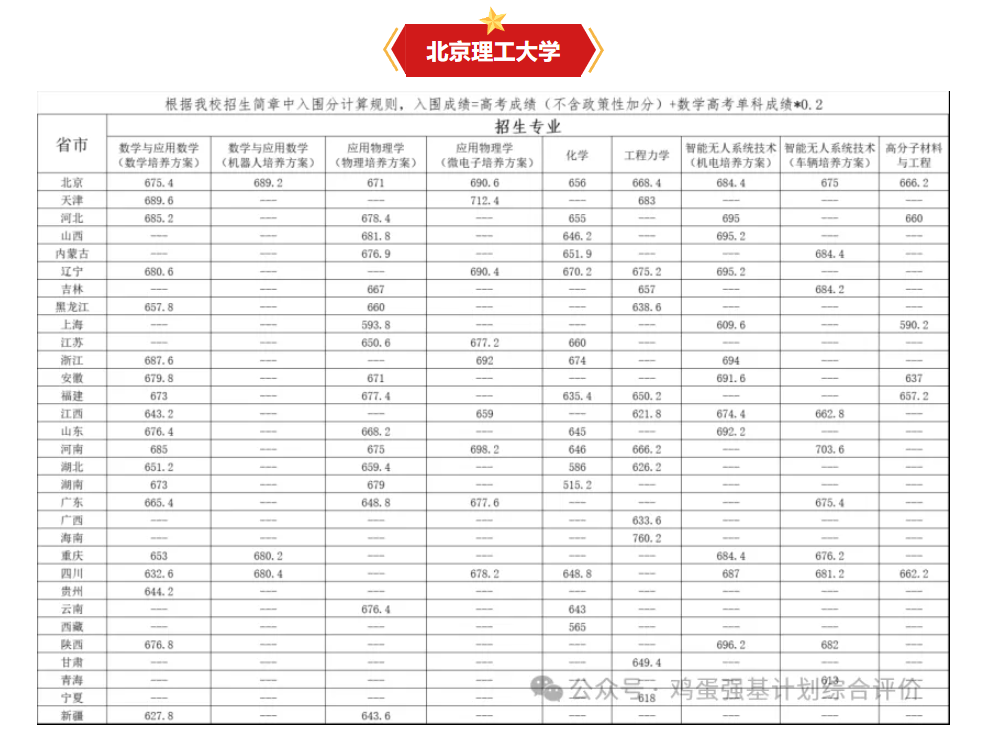 高考多少分可以报强基?通过强基上985需要多少分?