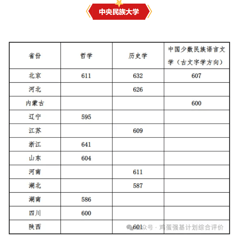高考多少分可以报强基?通过强基上985需要多少分?