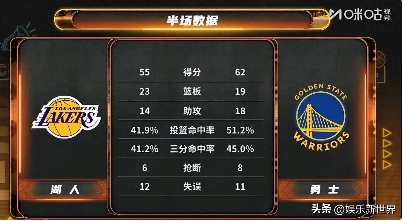体育赛事节目播报:湖人103-111勇士